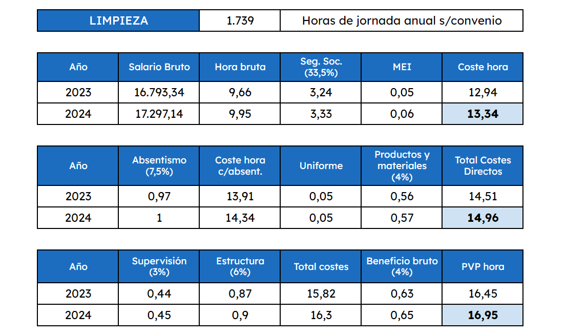 Costes hora para Servicios de Limpieza y Conserjería | Madrid 2024 ...