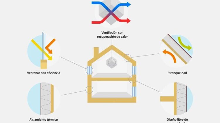 arquitectura pasiva