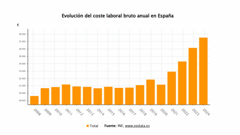 evolución coste laboral
